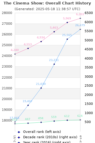 Overall chart history