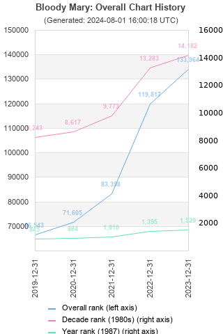 Overall chart history