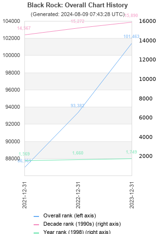 Overall chart history