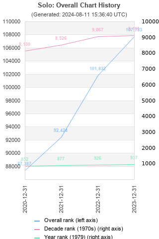 Overall chart history