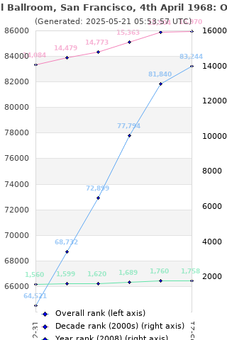 Overall chart history