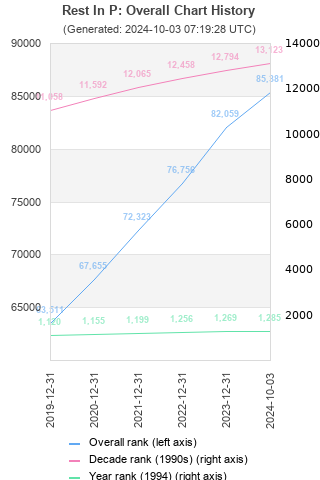 Overall chart history