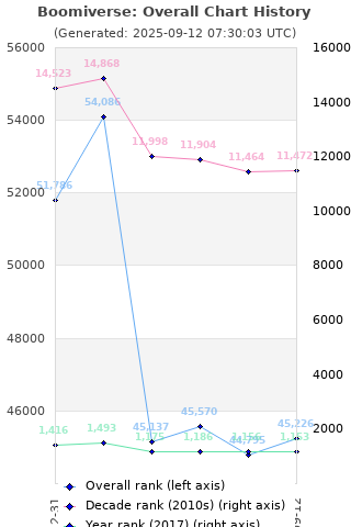 Overall chart history