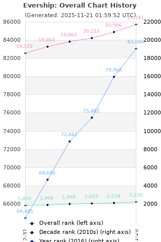Overall chart history