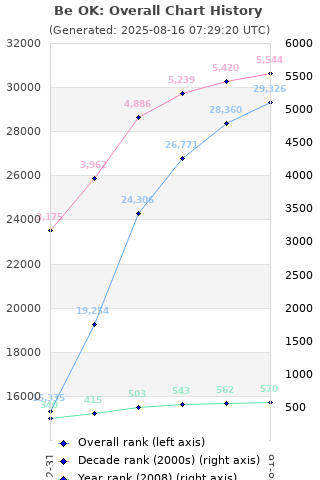 Overall chart history