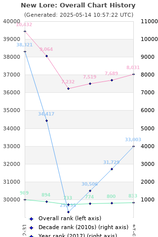 Overall chart history