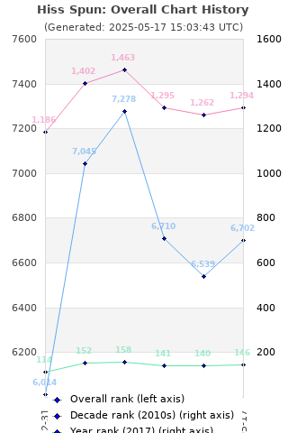 Overall chart history