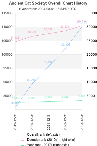 Overall chart history