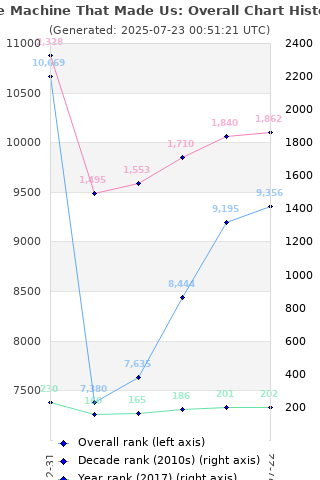 Overall chart history