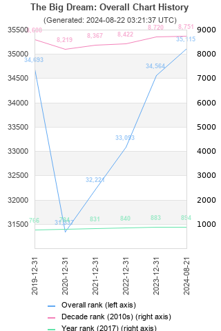 Overall chart history