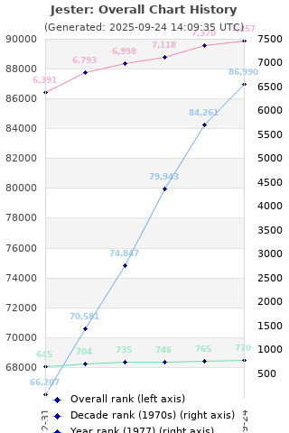 Overall chart history