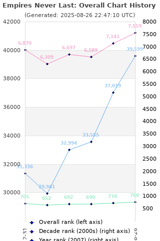 Overall chart history