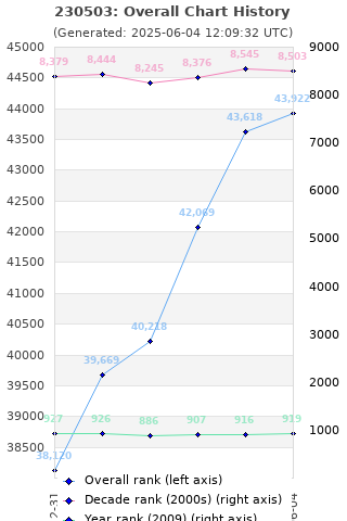 Overall chart history