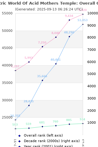 Overall chart history