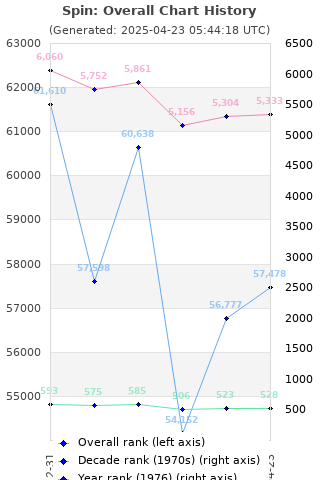 Overall chart history