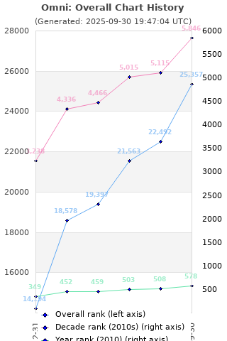 Overall chart history