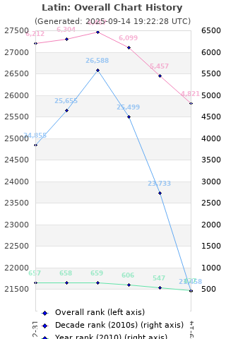 Overall chart history