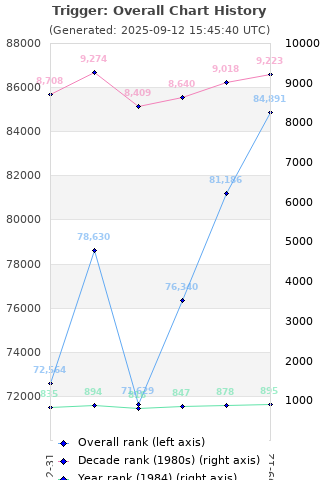 Overall chart history