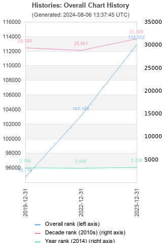 Overall chart history