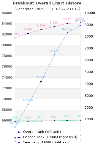 Overall chart history