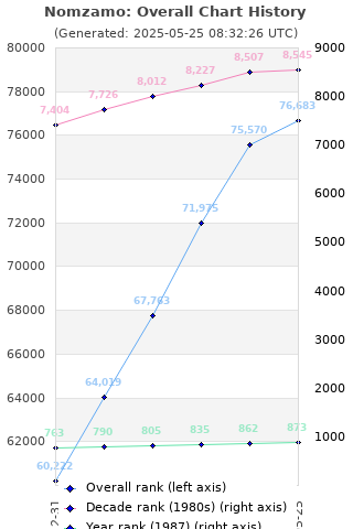 Overall chart history