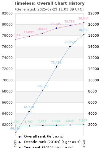 Overall chart history