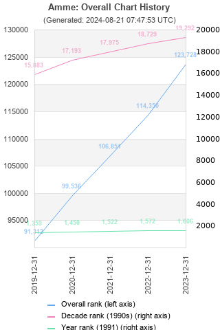 Overall chart history