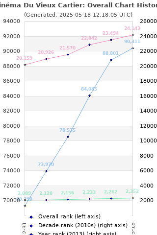 Overall chart history