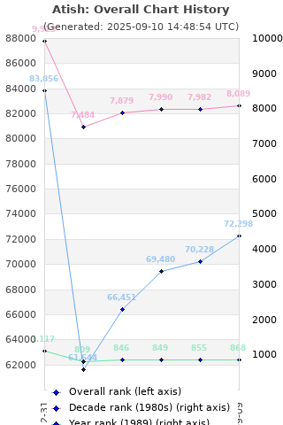 Overall chart history