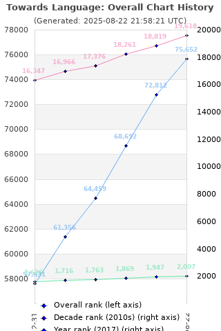 Overall chart history