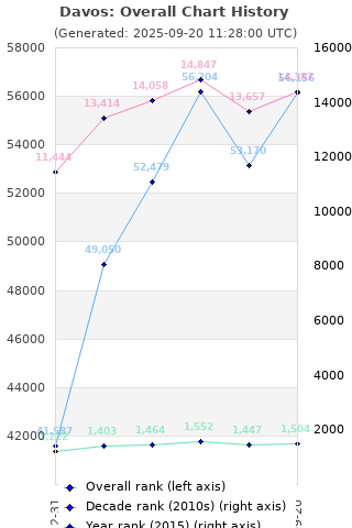 Overall chart history