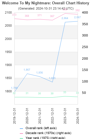 Overall chart history