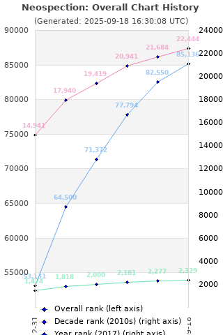 Overall chart history