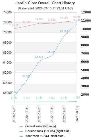 Overall chart history