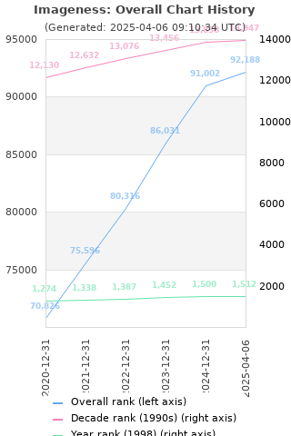 Overall chart history