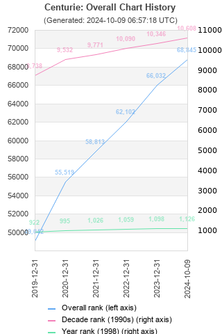 Overall chart history