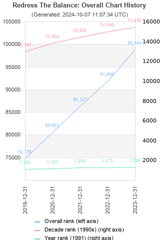 Overall chart history