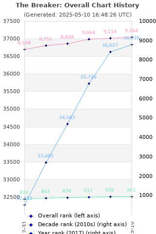 Overall chart history