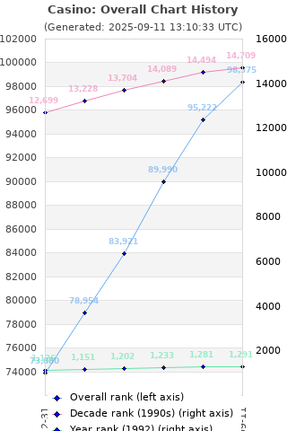 Overall chart history