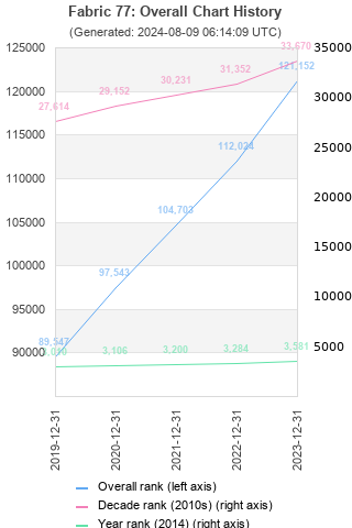 Overall chart history