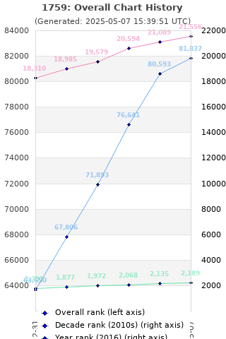 Overall chart history