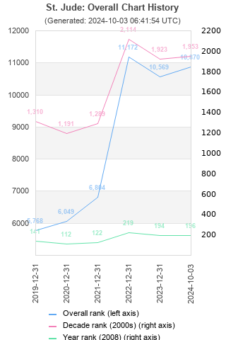 Overall chart history