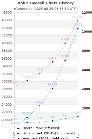 Overall chart history