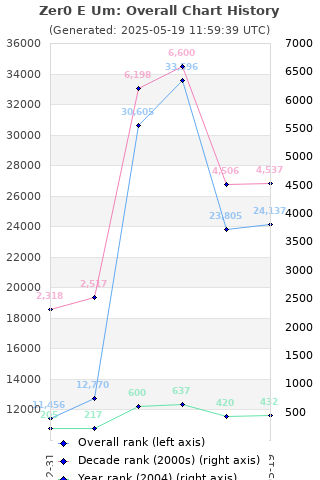 Overall chart history