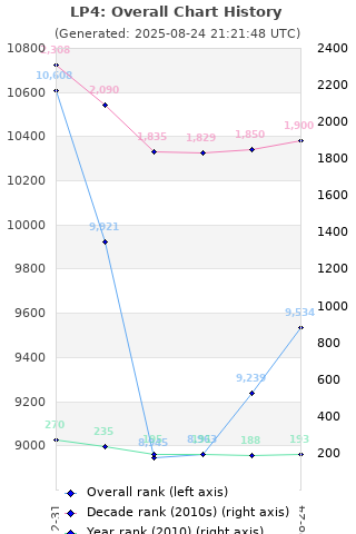 Overall chart history