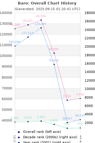 Overall chart history