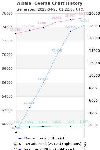 Overall chart history