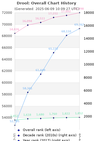 Overall chart history