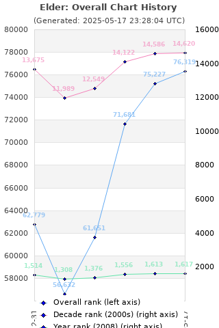 Overall chart history