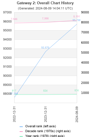 Overall chart history